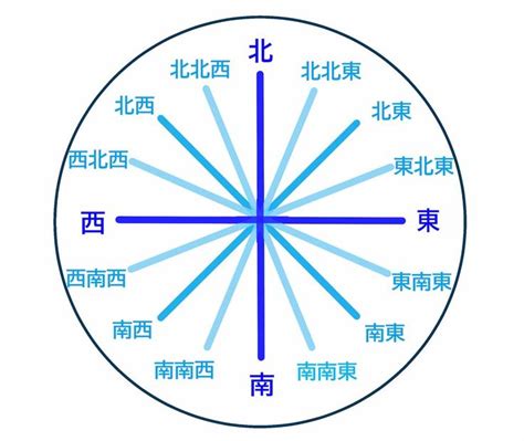 東東北|じゅうろくほうい【16方位】 